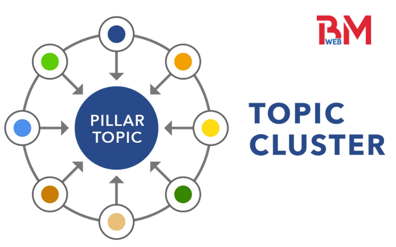 Topic Cluster là gì? Cách xây dựng hiệu quả cho SEO 2025